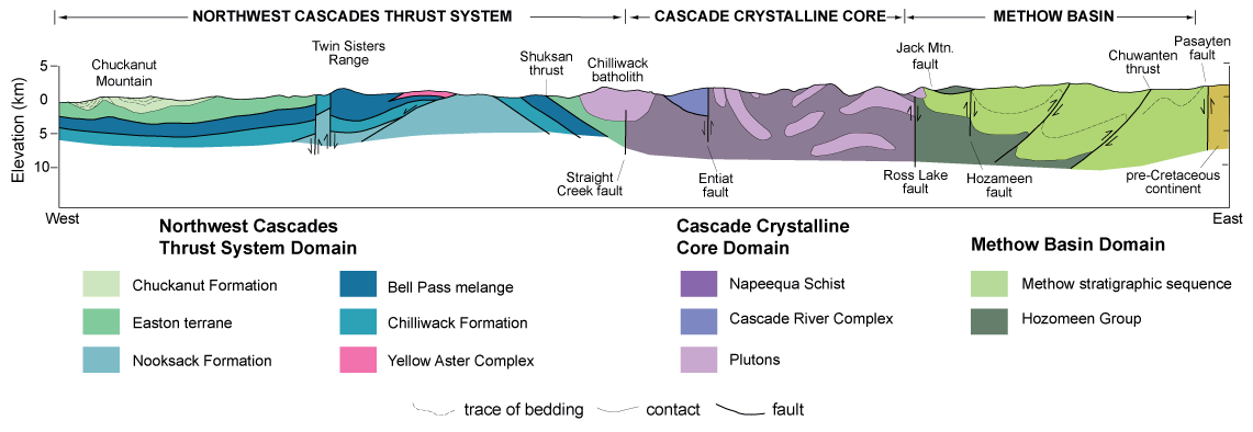 How were the Cascade Mountains formed?