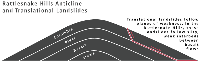 Landslide Diagram