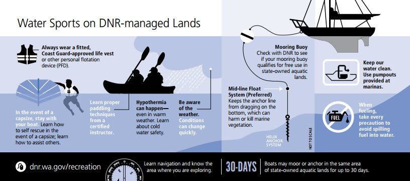 a blue infographic about watersports on dnr land