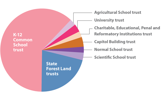 Pie chart of major trusts by acreage