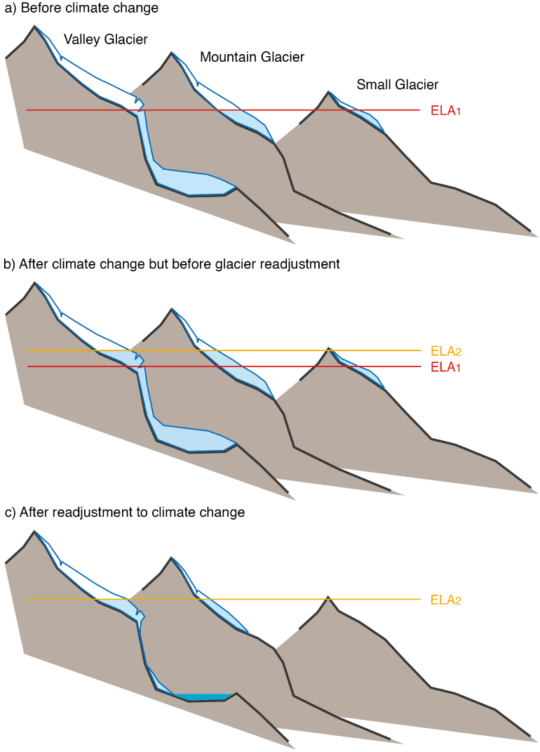 Equilibrium line altitude on a glacier changing with climate