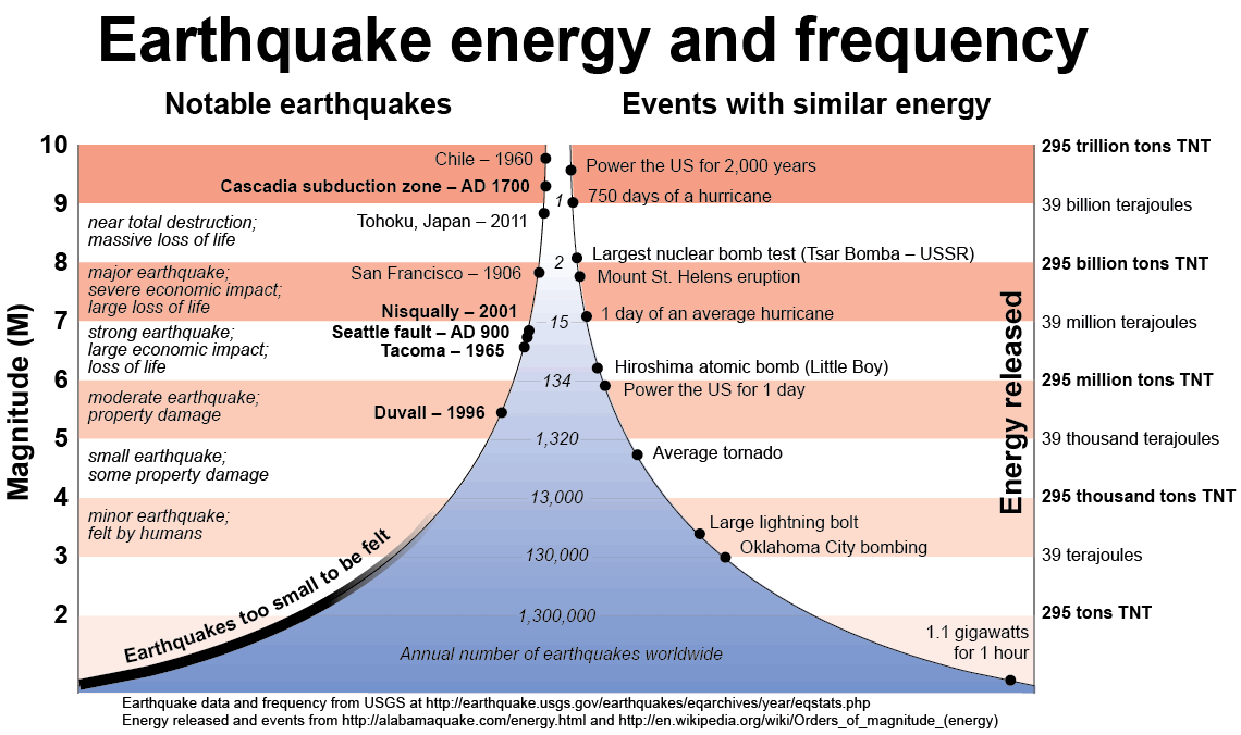 How often do earthquakes occur in the Bay Area? - Quora