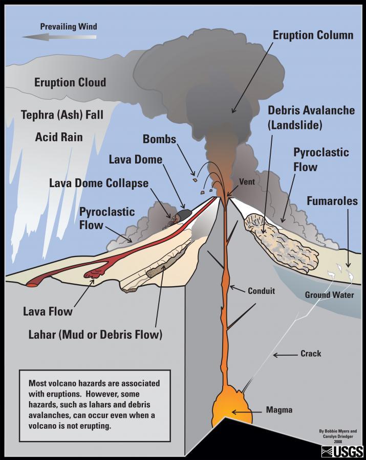 Volcano Size Chart