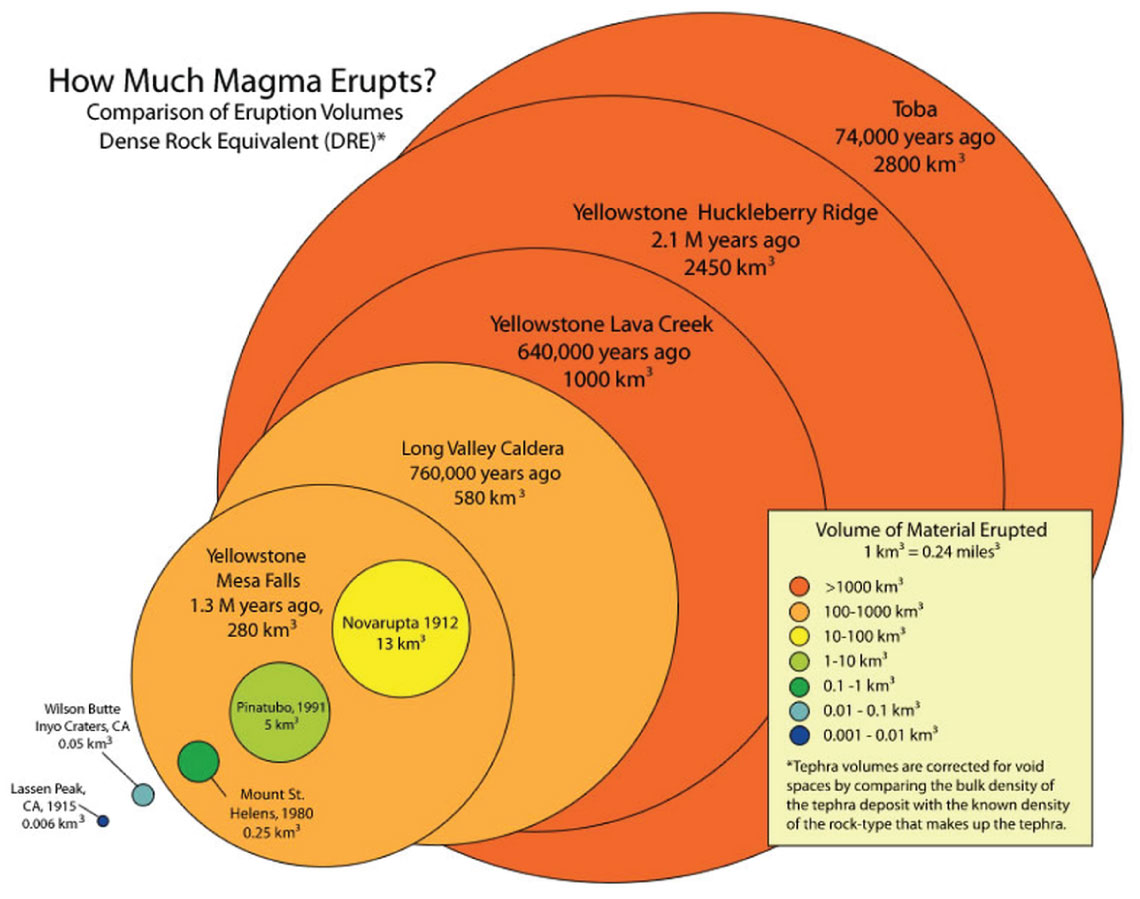 Volcano Size Chart