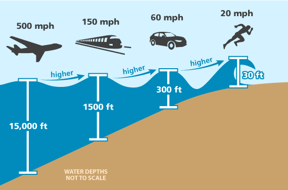 how do tsunamis travel so fast