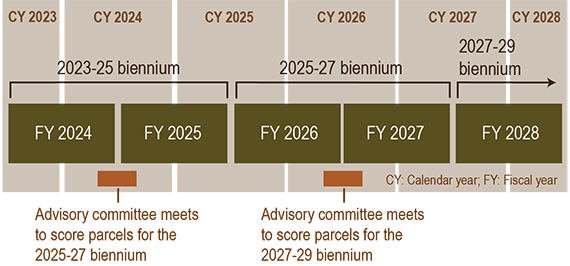 Advisory committee meetings