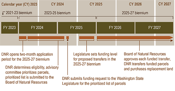 Biennium example